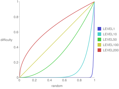 level-difficulty-curve